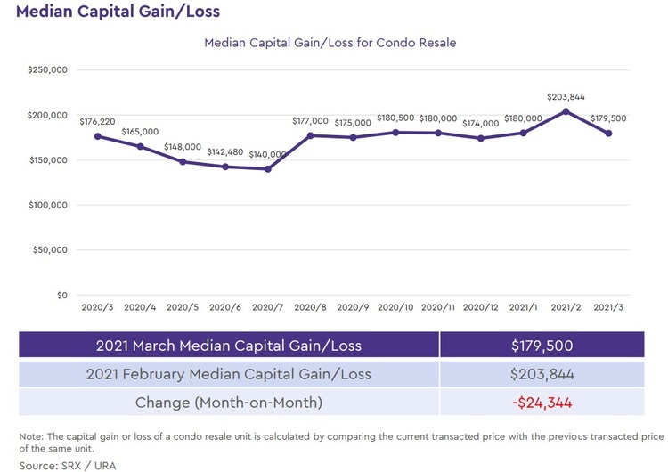 condo median capital gain loss 2021 march